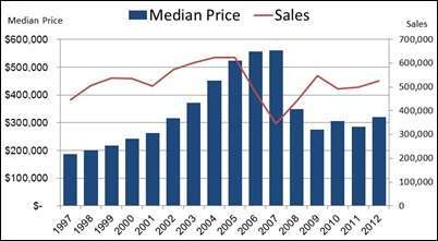 Median Home Price and Home Sales
